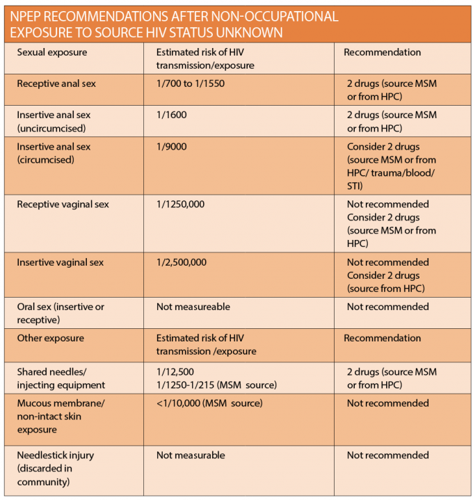 Updated National Guidelines For Hiv Pep • The Medical Republic