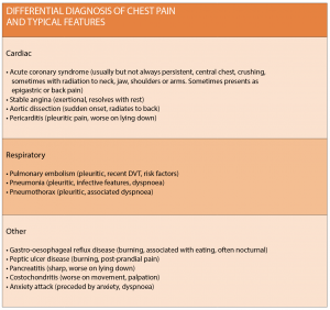 Table 1: Differential diagnosis of chest pain