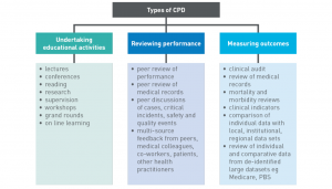 Strengthened CPD as proposed by the Australian Medical Board. Source: Medical Board of Australia