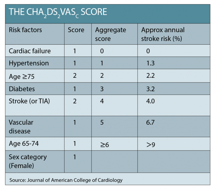 A guide to managing atrial fibrillation • The Medical Republic