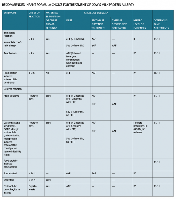 Cow’s milk allergy how to manage and when to refer • The Medical Republic