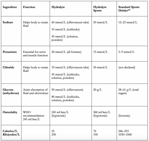 Recognising and managing dehydration with Hydralyte • The Medical Republic