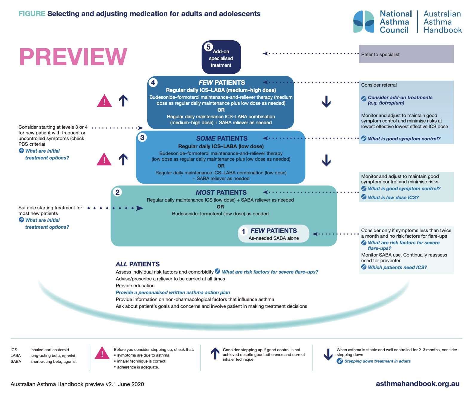 New asthma guidelines ‘show that we’ve failed’ • The Medical Republic