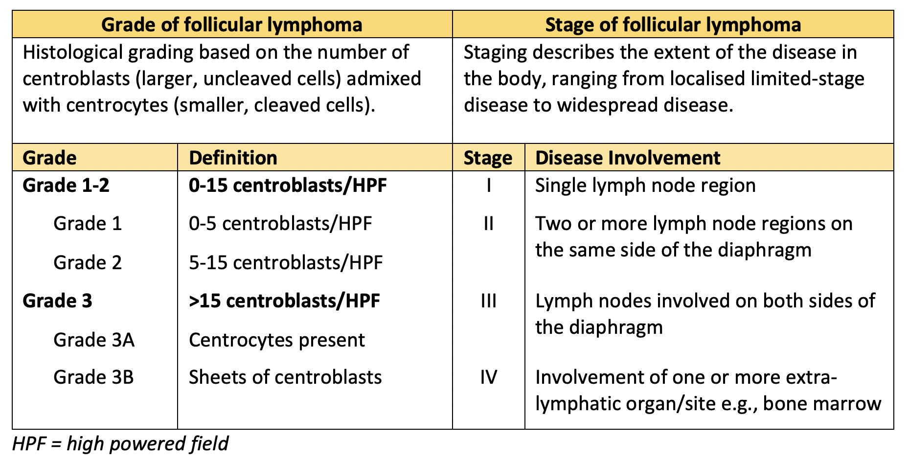 What's New In Relapsed Or Refractory Follicular Lymphoma? • The Medical ...