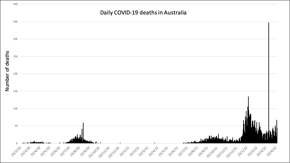 And Paxlovid reduces hospitalisation and death in the unvaccinated by 90% when given in first three days of symptoms.