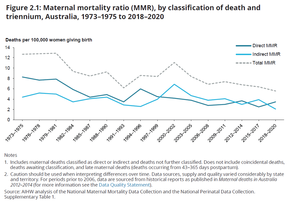 Maternal mortality halves since 1975 • The Medical Republic